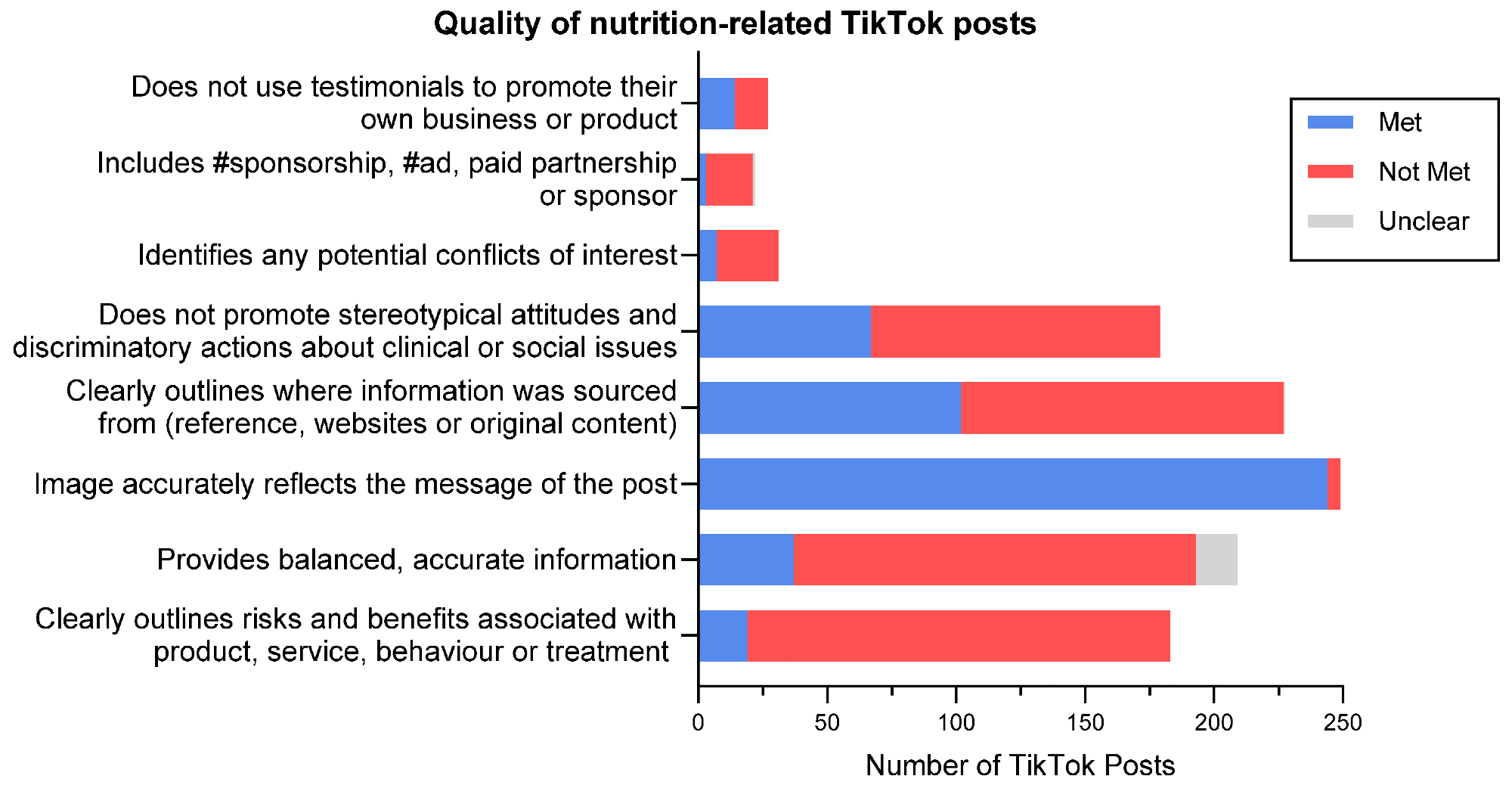 The quality of terms associated with nutritional nutritional terms associated with the context of social media